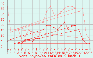 Courbe de la force du vent pour Chur-Ems