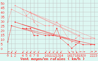 Courbe de la force du vent pour Sller