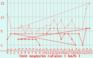 Courbe de la force du vent pour Scuol