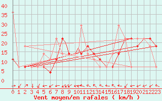 Courbe de la force du vent pour Namsos Lufthavn