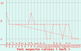 Courbe de la force du vent pour Radstadt