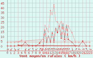 Courbe de la force du vent pour La Seo d