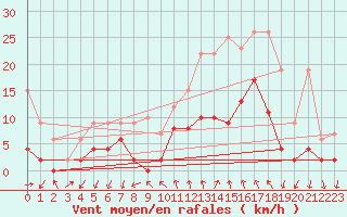 Courbe de la force du vent pour Grono