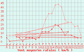 Courbe de la force du vent pour Manresa