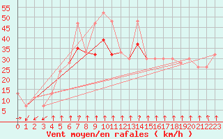 Courbe de la force du vent pour Mumbles