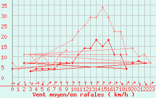 Courbe de la force du vent pour Talarn