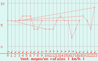 Courbe de la force du vent pour Lerida (Esp)