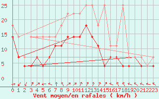 Courbe de la force du vent pour Eisenach