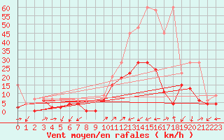 Courbe de la force du vent pour Ulrichen