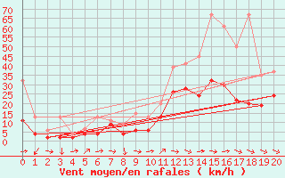 Courbe de la force du vent pour Visp