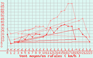 Courbe de la force du vent pour Crap Masegn