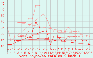 Courbe de la force du vent pour Lindesnes Fyr