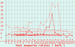 Courbe de la force du vent pour Sion (Sw)