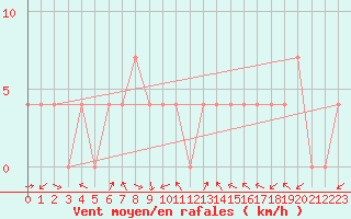 Courbe de la force du vent pour Groebming