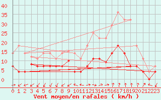 Courbe de la force du vent pour Manresa