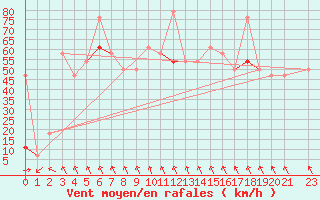 Courbe de la force du vent pour Fokstua Ii