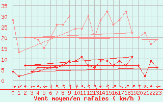 Courbe de la force du vent pour Bivio