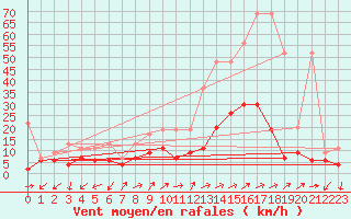 Courbe de la force du vent pour Binn