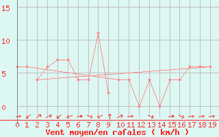 Courbe de la force du vent pour Chongju