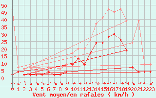 Courbe de la force du vent pour Visp