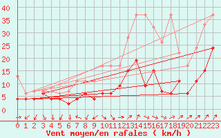 Courbe de la force du vent pour Fribourg / Posieux