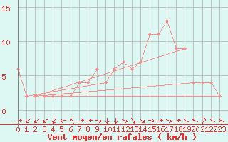 Courbe de la force du vent pour Ponferrada