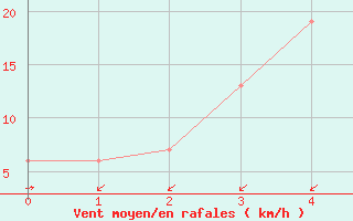 Courbe de la force du vent pour Pohang