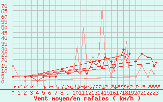 Courbe de la force du vent pour Orsta-Volda / Hovden