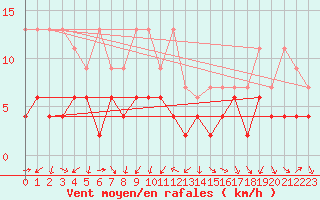 Courbe de la force du vent pour Gersau