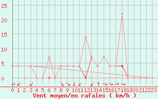 Courbe de la force du vent pour Hoydalsmo Ii