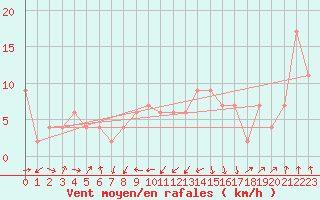 Courbe de la force du vent pour Jan