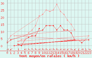 Courbe de la force du vent pour Weihenstephan