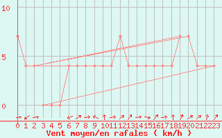 Courbe de la force du vent pour Kufstein