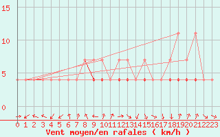 Courbe de la force du vent pour Klodzko