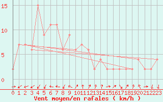 Courbe de la force du vent pour Chichibu