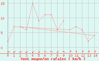 Courbe de la force du vent pour Chichibu