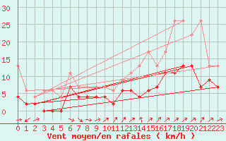 Courbe de la force du vent pour Les Eplatures - La Chaux-de-Fonds (Sw)