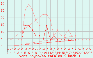 Courbe de la force du vent pour Chiriac