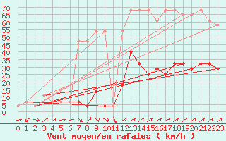 Courbe de la force du vent pour Pitztaler Gletscher