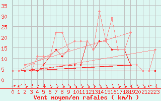 Courbe de la force du vent pour Fribourg (All)