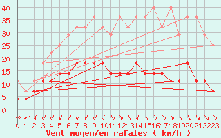 Courbe de la force du vent pour Trier-Petrisberg