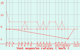 Courbe de la force du vent pour Kolobrzeg