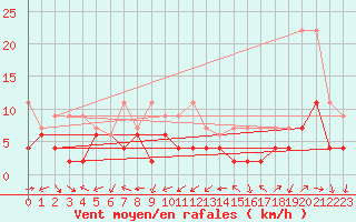 Courbe de la force du vent pour Sion (Sw)