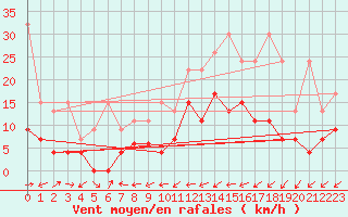 Courbe de la force du vent pour Scuol