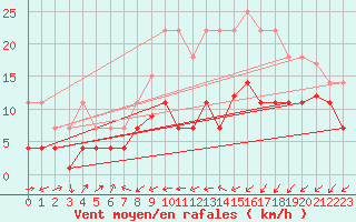 Courbe de la force du vent pour Yecla