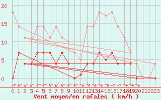 Courbe de la force du vent pour Padrn