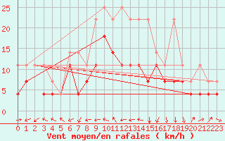 Courbe de la force du vent pour Gottfrieding