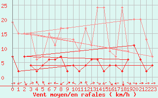 Courbe de la force du vent pour Vevey