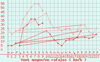 Courbe de la force du vent pour Llerena