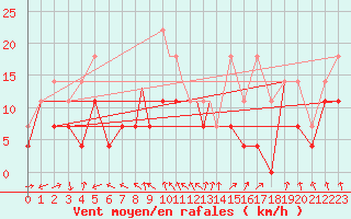 Courbe de la force du vent pour Leknes